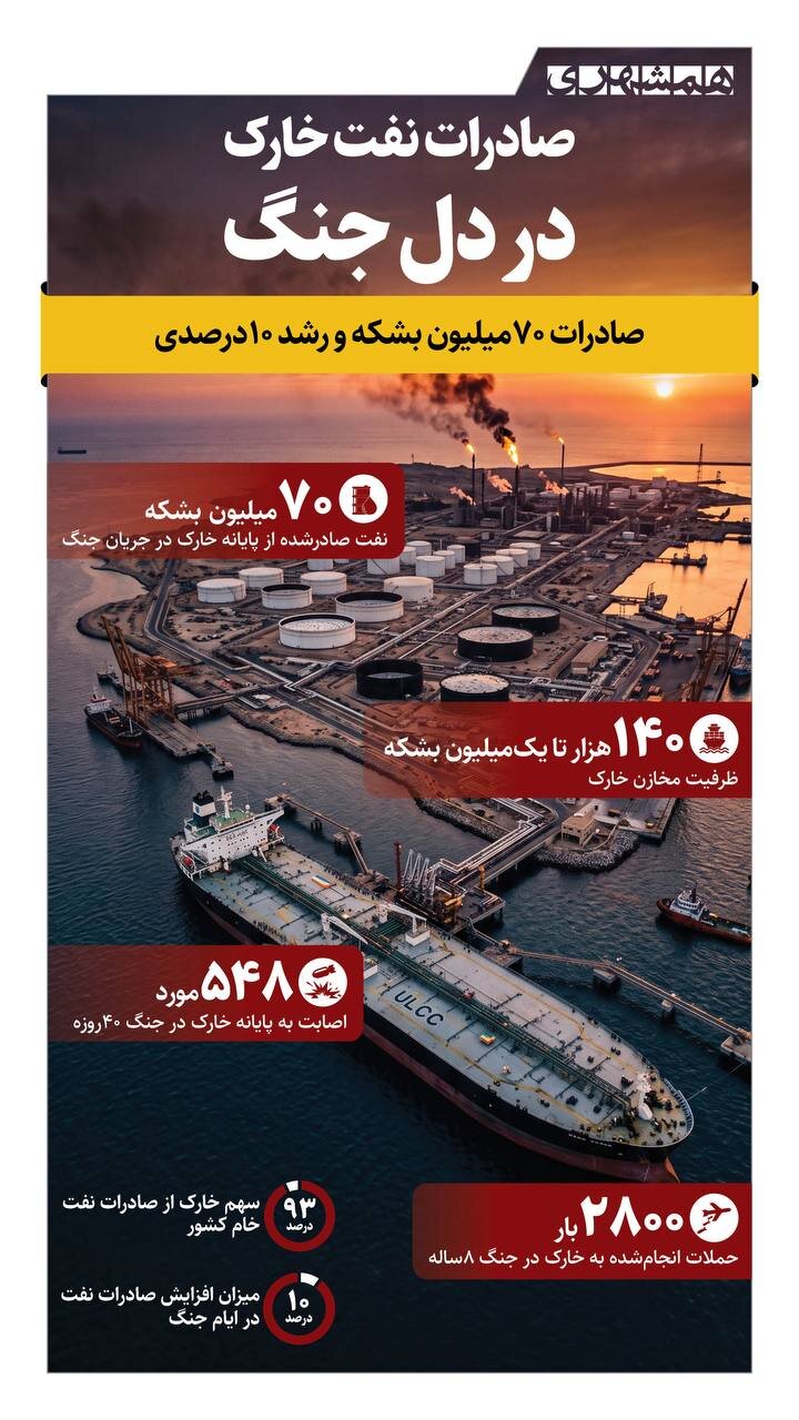 صادرات نفت خارک در دل جنگ
