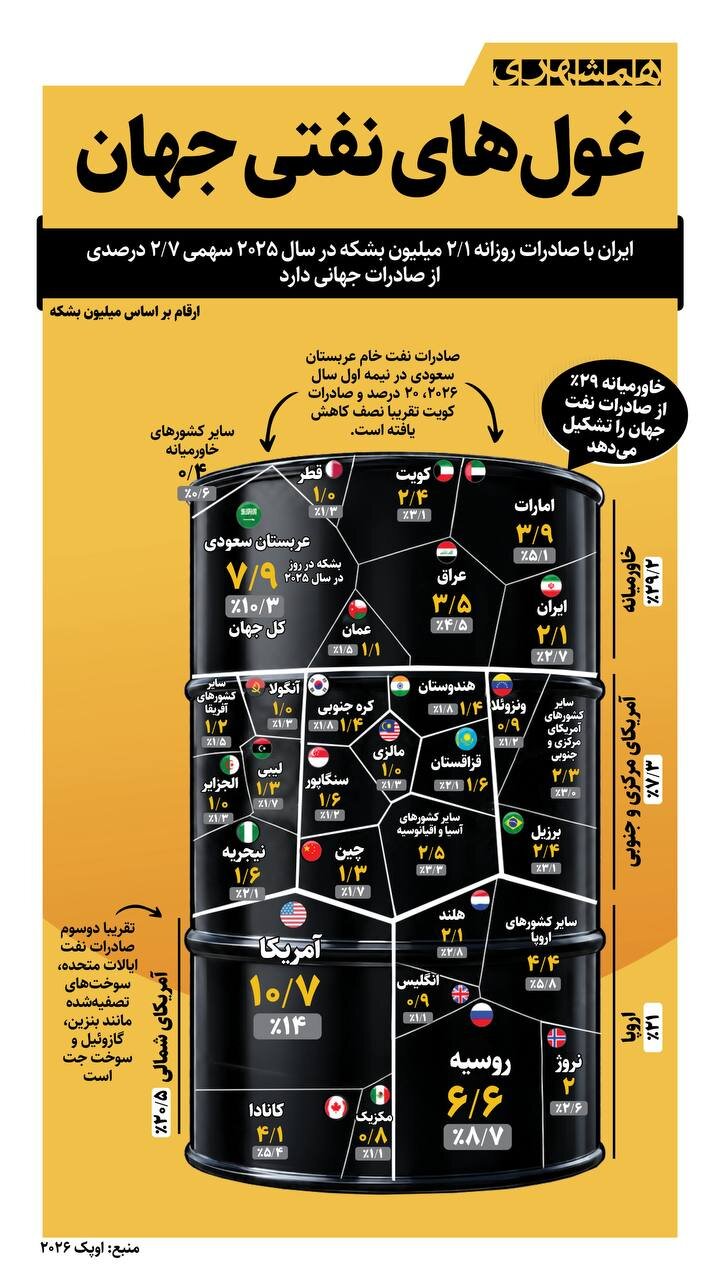 غول های نفتی جهان کدام اند؟