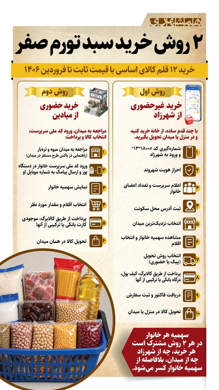 ۲ روش خرید سبد تورم صفر