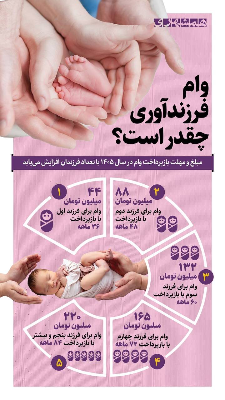 وام فرزندآوری چقدر است؟