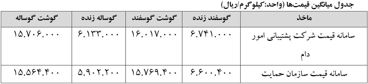 سیاست وزارت جهاد کشاورزی در تنظیم بازار گوشت