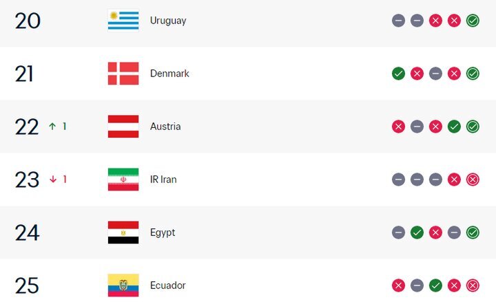 جایگاه جدید ایران در ردهبندی فیفا بعد از ۲ شکست + جدول