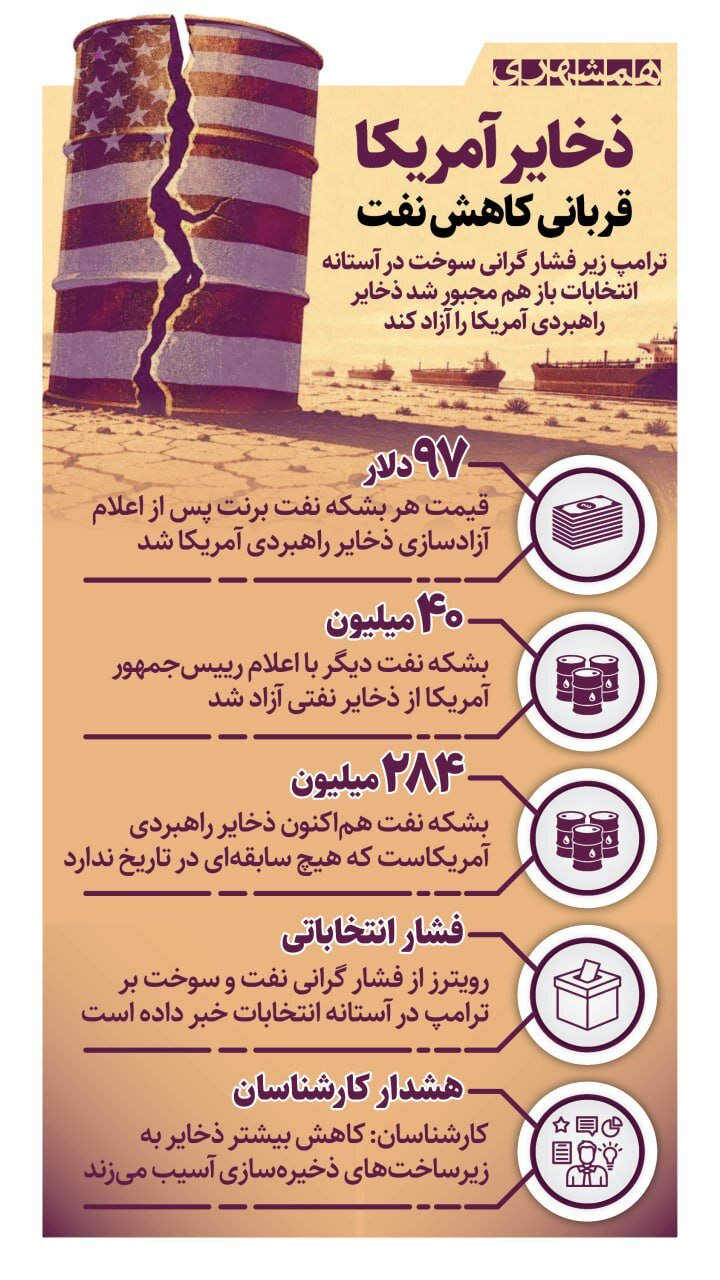 ذخایر آمریکا قربانی کاهش نفت