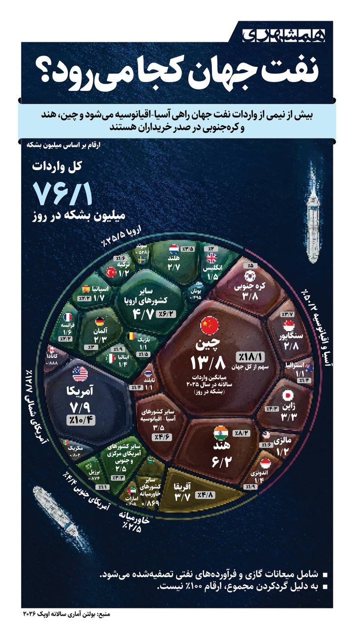 نفت جهان کجا می رود؟!