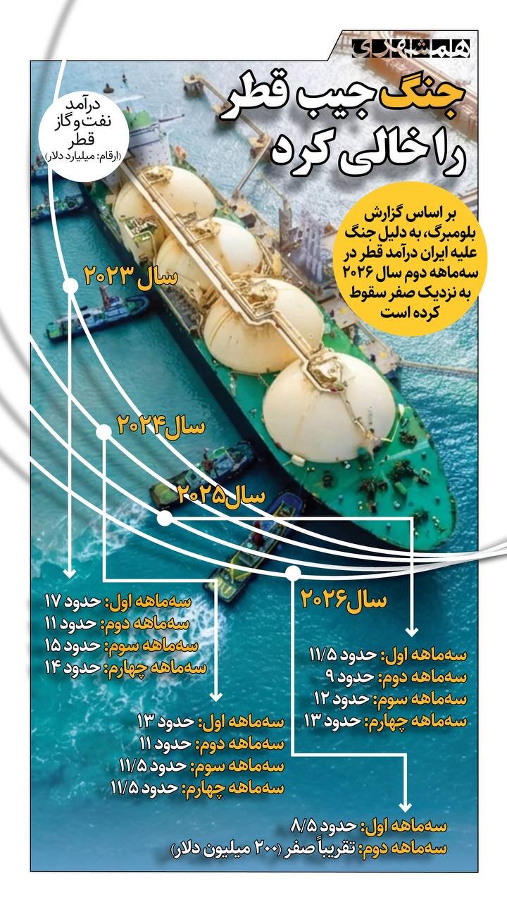 جنگ، جیب قطر را خالی کرد!