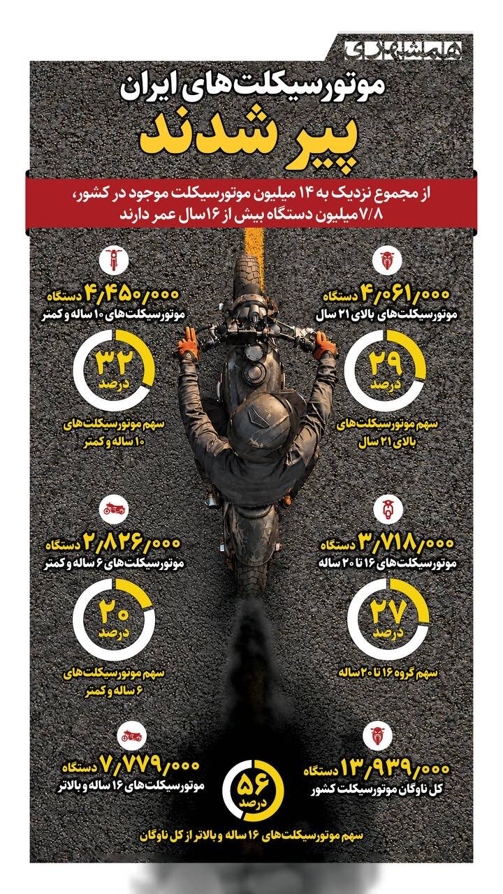 موتورسیکلت های ایران پیر شده اند!