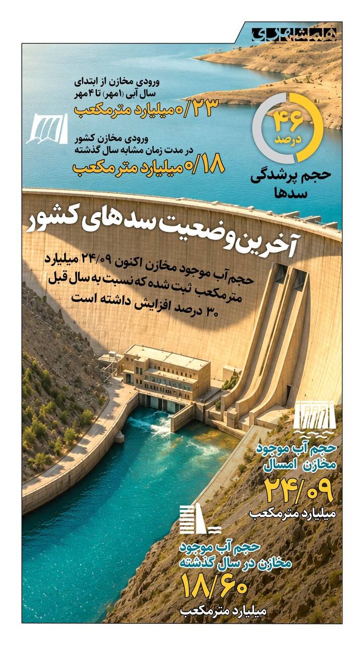 آخرین وضعیت سدهای کشور + اینفوگرافیک
