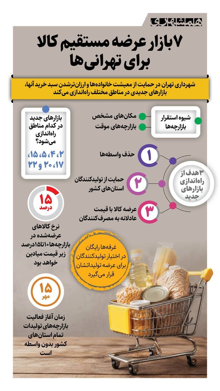 ۷بازار عرضه مستقیم کالا برای تهرانیها را عهده دار شدند | خرید اجناس ۱۰ تا ۱۵درصد زیر قیمت بازار