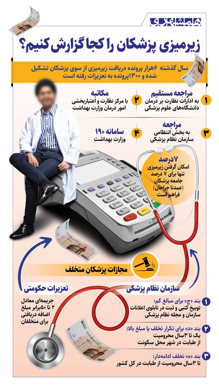 زیرمیزی پزشکان را کجا گزارش کنیم؟