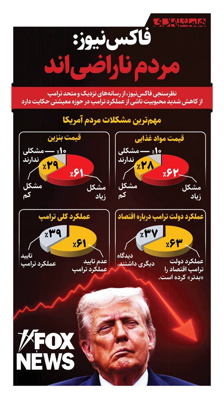 فاکس نیوز: مردم ناراضیاند