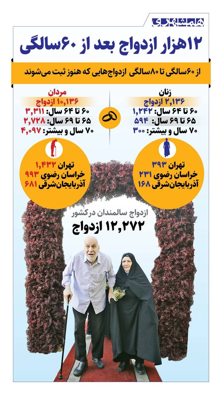 ثبت ۱۲هزار ازدواج بعد از ۶۰سالگی در کشور
