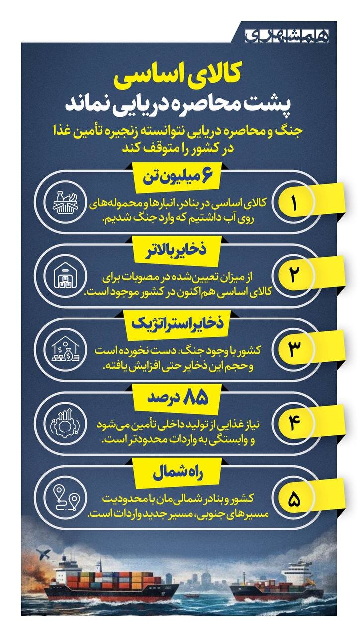 کالاهای اساسی پشت محاصره دریایی نماند