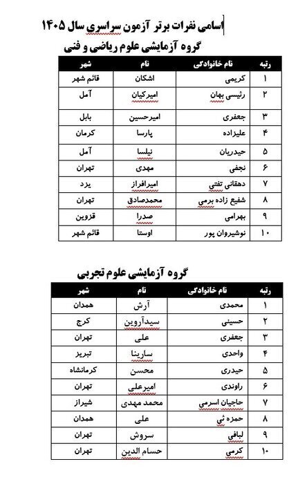 اسامی نفرات برتر کنکور سراسری | حضور کمرنگ دخترها در برترین‌های ریاضی و تجربی