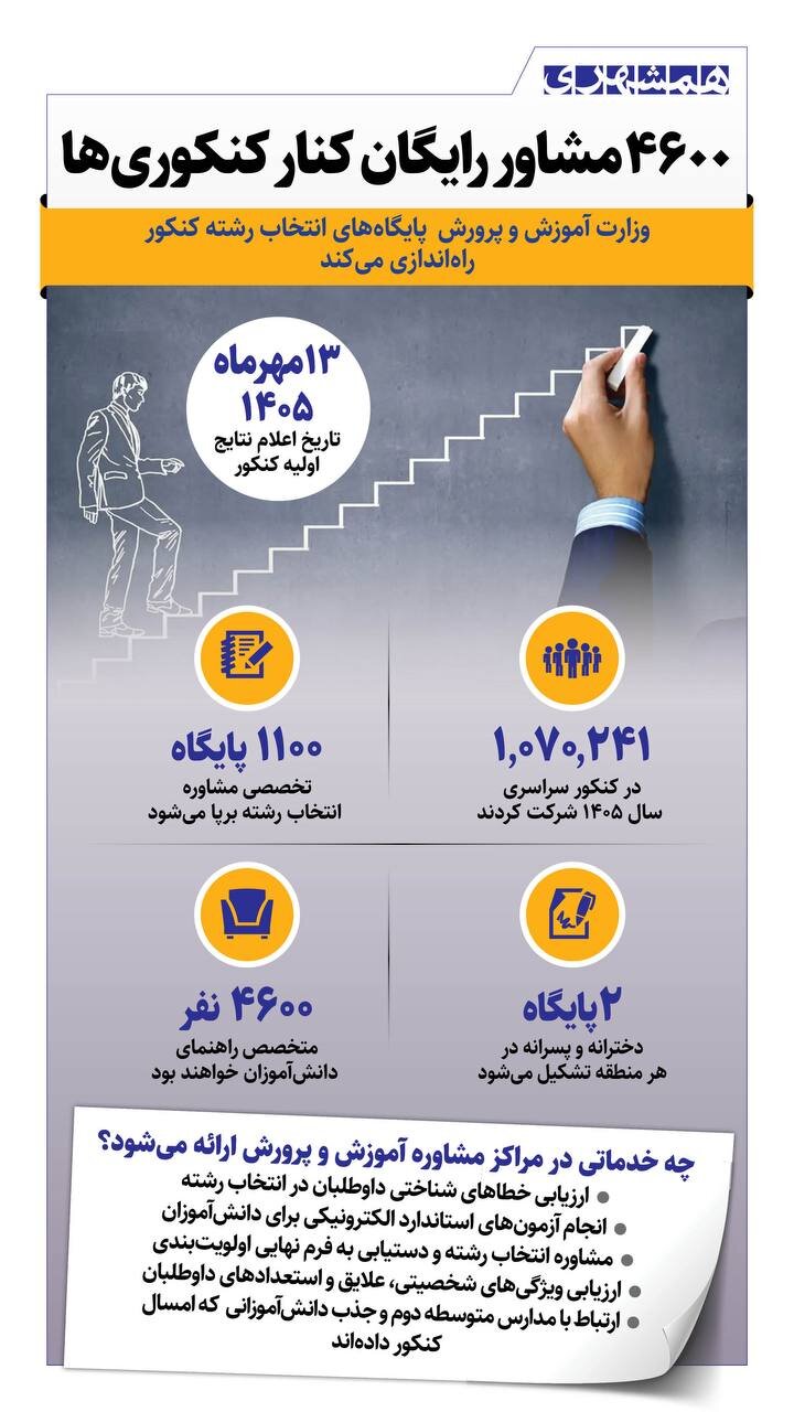 ۴۶۰۰ مشاور رایگان کنار کنکوری ها + اینفوگرافیک