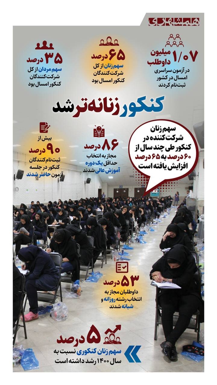 کنکور زنانه تر شد!