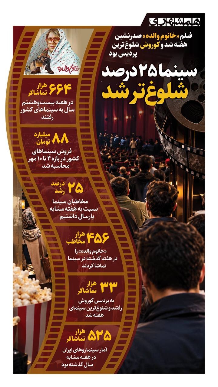 سینما ۲۵ درصد شلوغ تر شد! + اینفوگرافیک