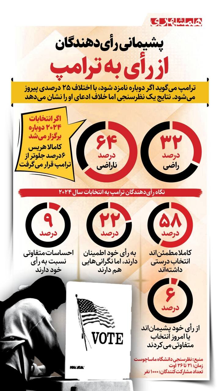 پشیمانی رای دهندگان از رای به ترامپ