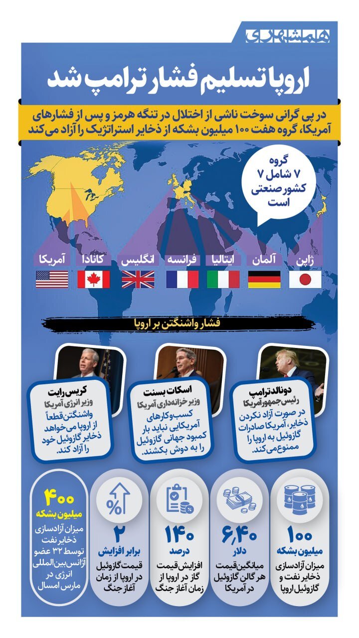 اروپا تسلیم فشار ترامپ شد!