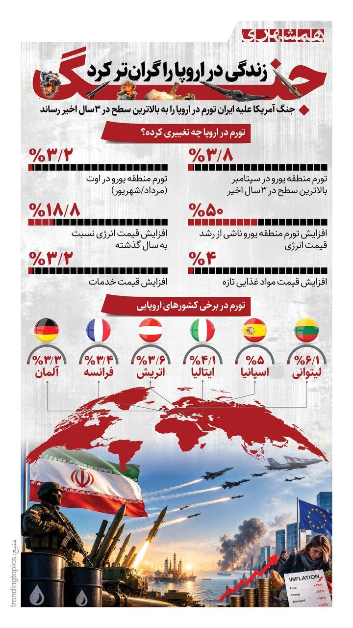 جنگ، زندگی در اروپا را گران تر کرد! + اینفوگرافیک