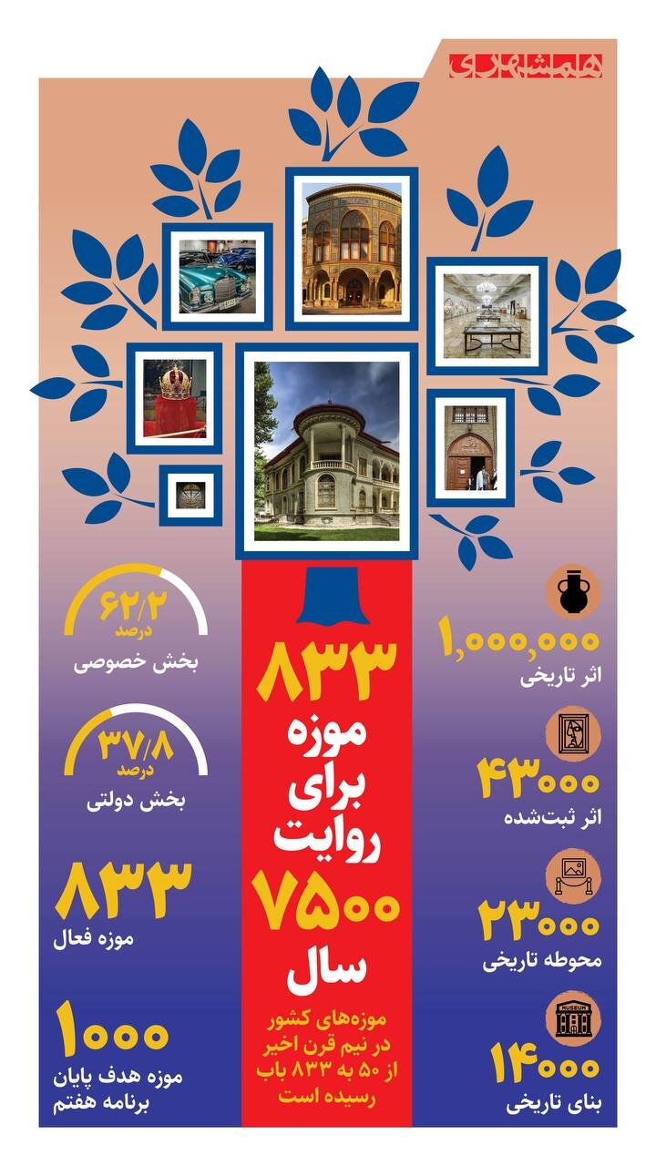 ۸۳۳ موزه برای روایت ۷۵۰۰ سال