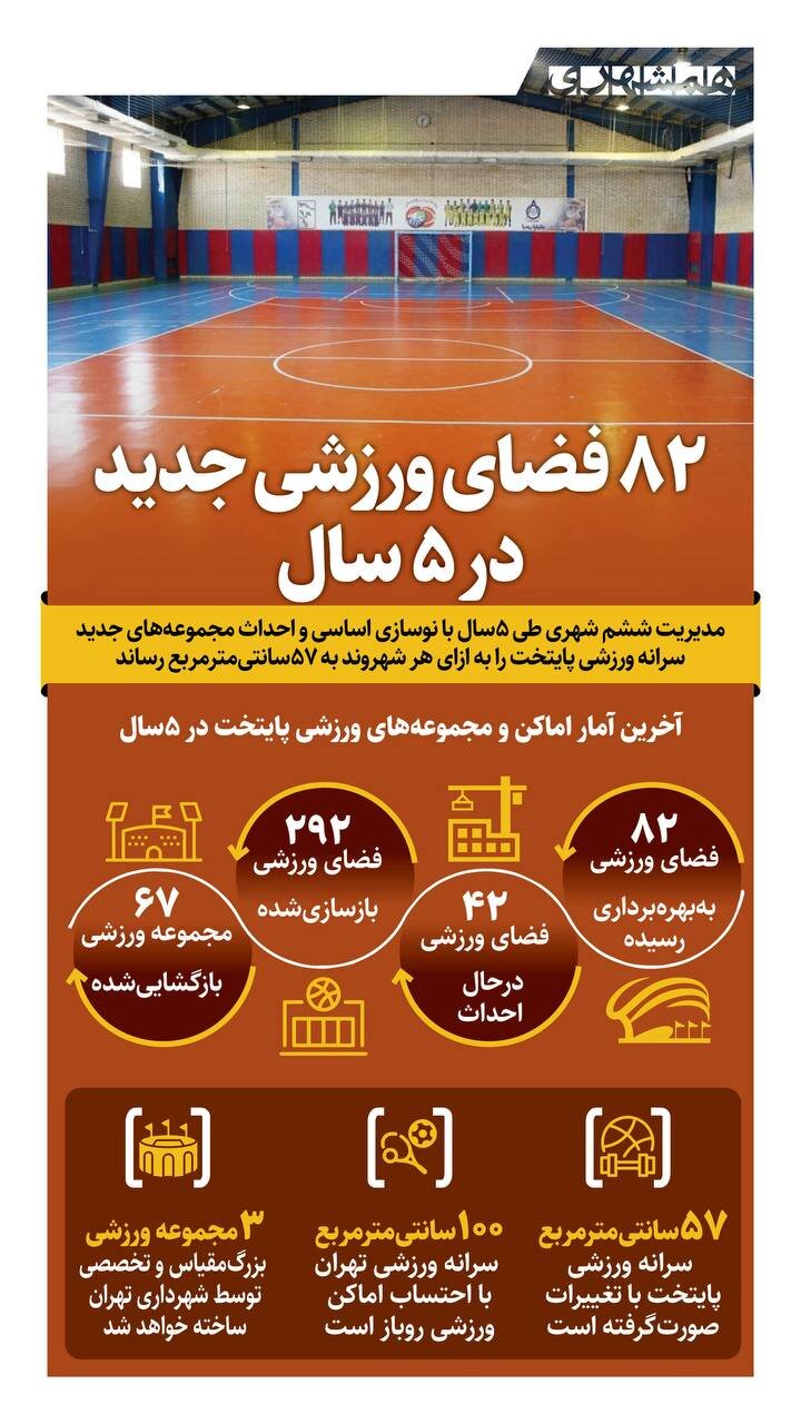 ۸۲ فضای ورزشی جدید در ۵ سال + اینفوگرافیک