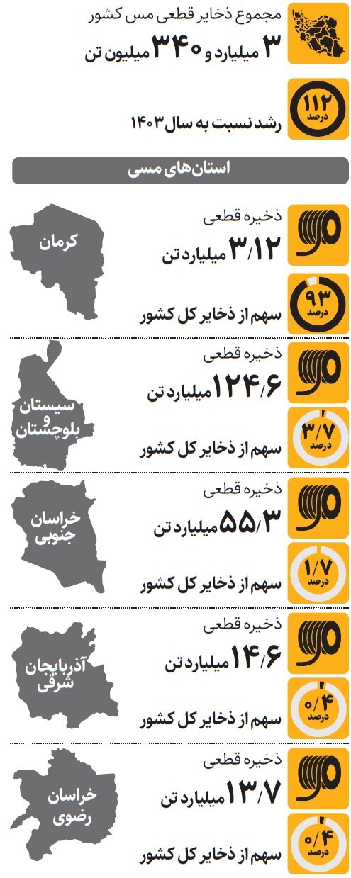 جهش در ذخایر اکتشافی مس ایران | کرمان مسی ترین استان کشور