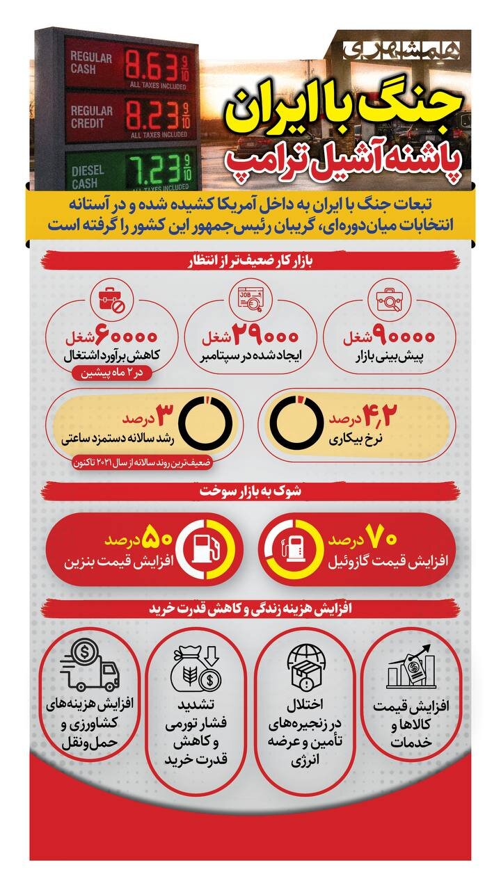 جنگ با ایران، پاشنه آشیل ترامپ! + اینفوگرافیک