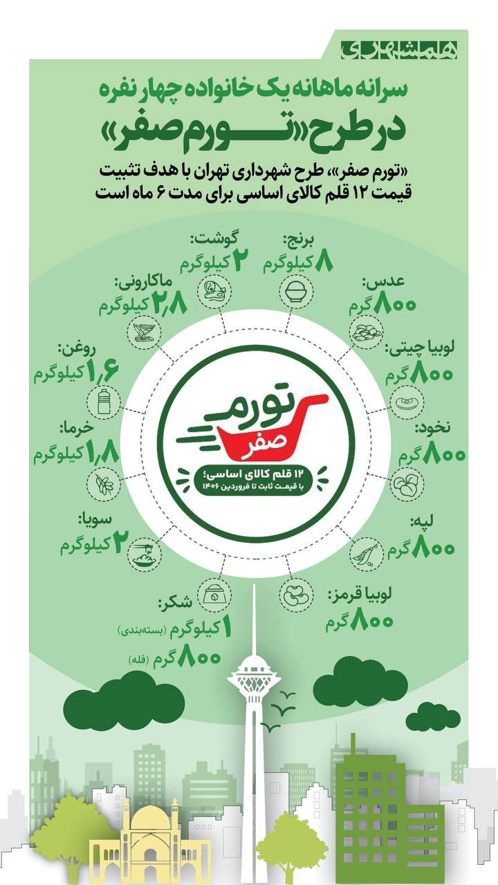 سرانه ماهانه یک خانواده ۴ نفره در طرح تورم صفر + اینفوگرافیک