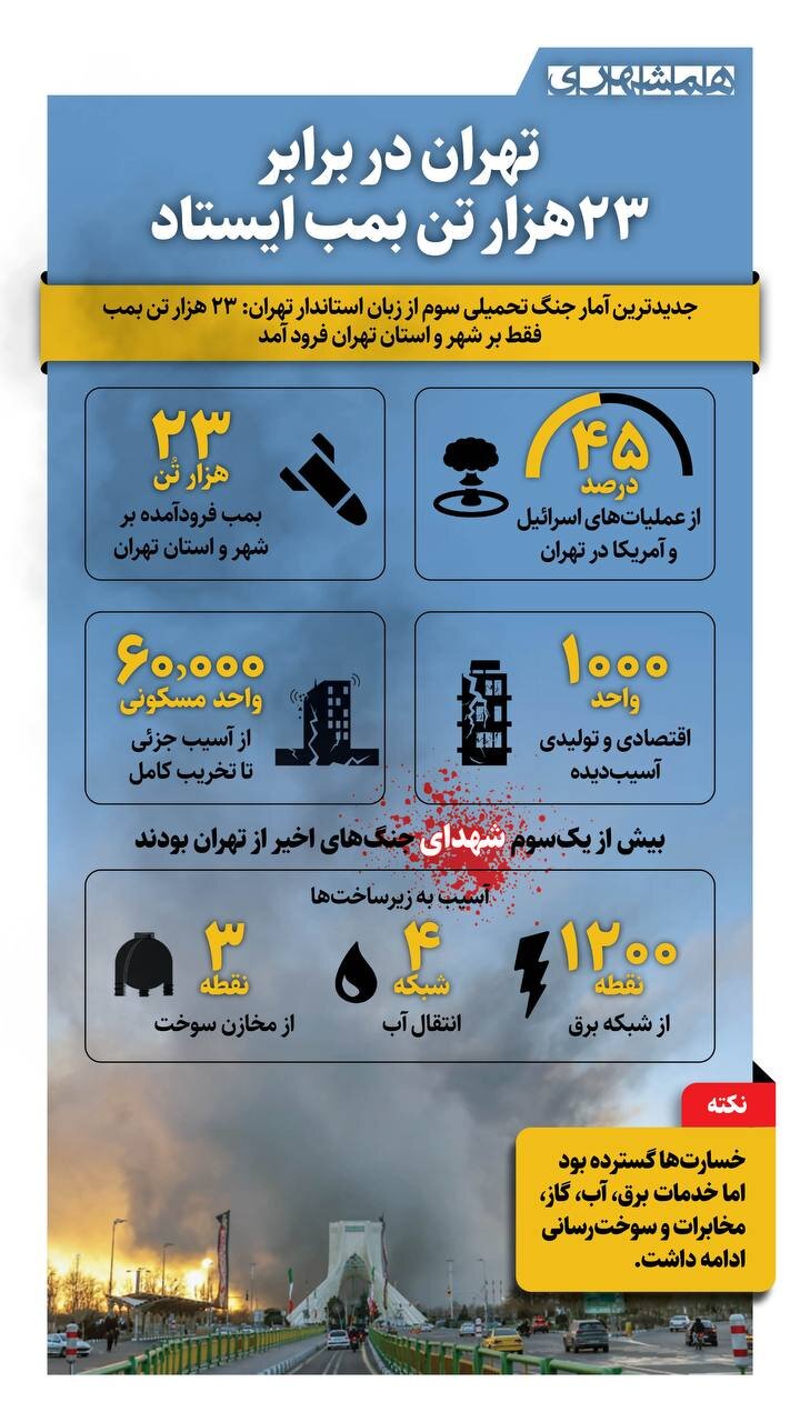 تهران در برابر ۲۳ هزار تن بمب ایستاد