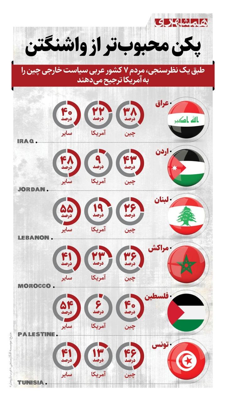 پکن، محبوب تر از واشینگتن