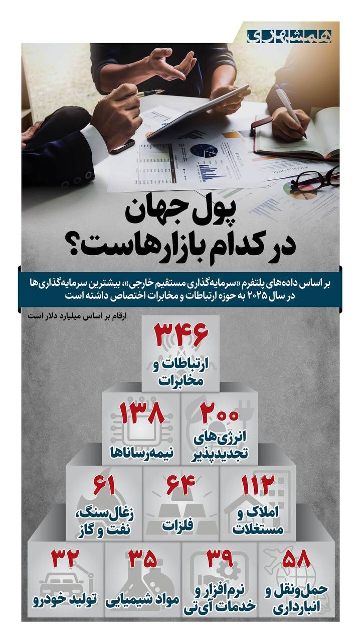 پول جهان در کدام بازارهاست؟