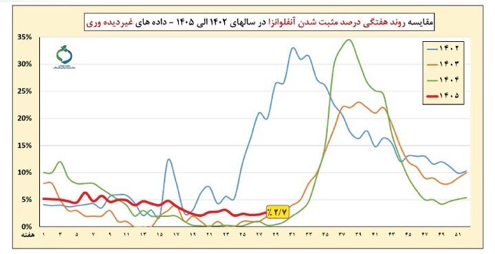 اوجگیری ۲بیماری واگیر در ایران؛ آمار بالاتر از آستانه هشدار است | وضعیت نگرانکننده ۲ استان