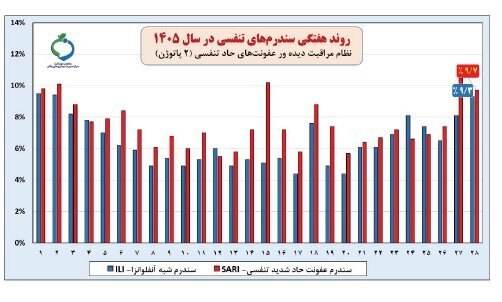 اوج‌گیری ۲بیماری واگیر در ایران؛ آمار بالاتر از آستانه هشدار است | وضعیت نگران‌کننده ۲ استان