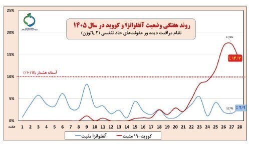 اوج‌گیری ۲بیماری واگیر در ایران؛ آمار بالاتر از آستانه هشدار است | وضعیت نگران‌کننده ۲ استان
