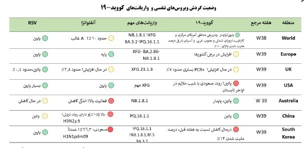 اوجگیری ۲بیماری واگیر در ایران؛ آمار بالاتر از آستانه هشدار است | وضعیت نگرانکننده ۲ استان