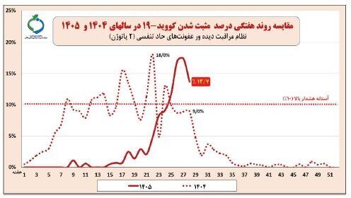 اوج‌گیری ۲بیماری واگیر در ایران؛ آمار بالاتر از آستانه هشدار است | وضعیت نگران‌کننده ۲ استان