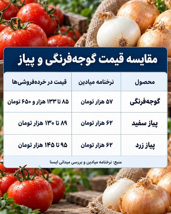 اعلام قیمت گوجهفرنگی و پیاز؛ تفاوت قیمت ها از خردهفروشی تا میادین