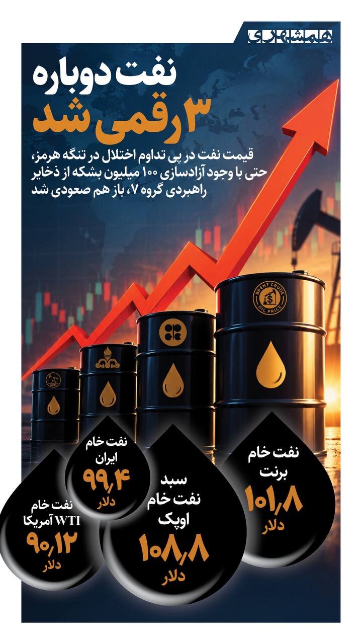 نفت دوباره ۳ رقمی شد