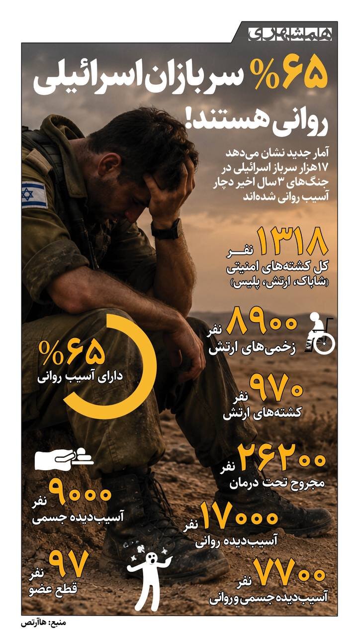 ۶۵% سربازان اسرائیلی روانی هستند! + اینفوگرافیک