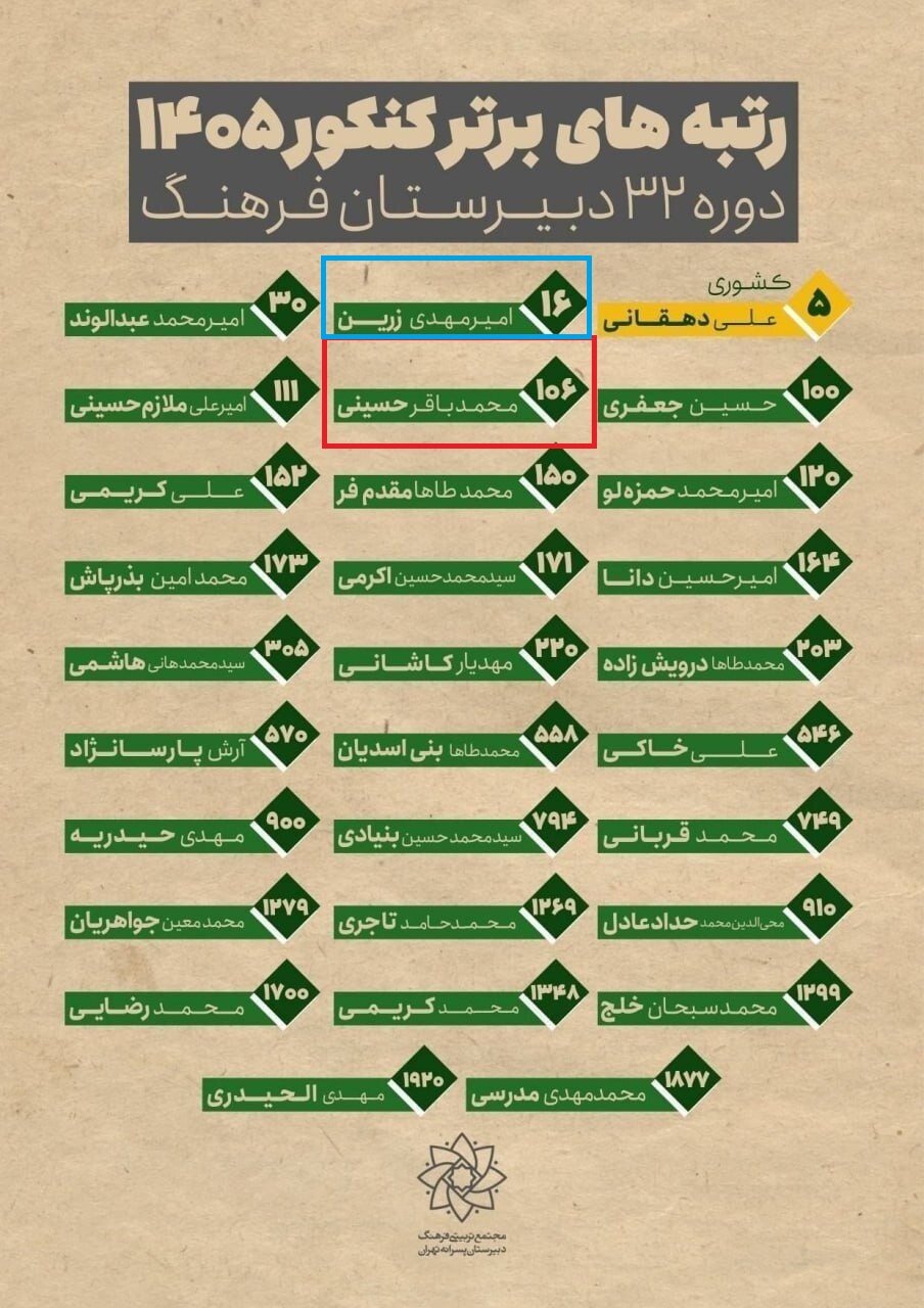 رتبه کنکور پسر آیت الله مجتبی خامنهای اعلام شد + عکس | رتبه نوه حداد عادل و فرزند محافظ رهبر شهید