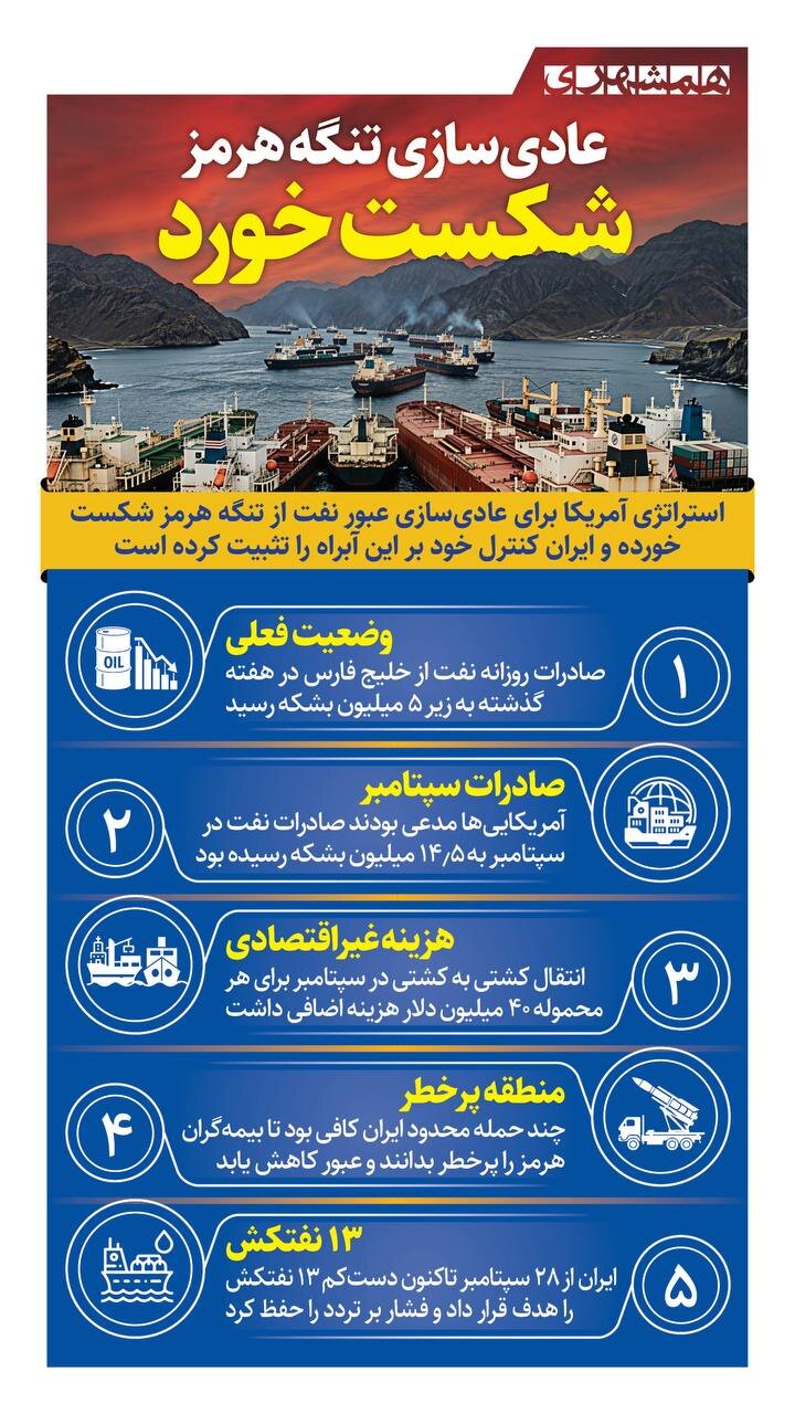عادی سازی تنگه هرمز شکست خورد! + اینفوگرافیک