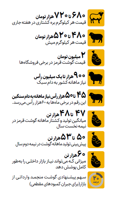 تعدیل قیمت گوشت با افزایش عرضه دام