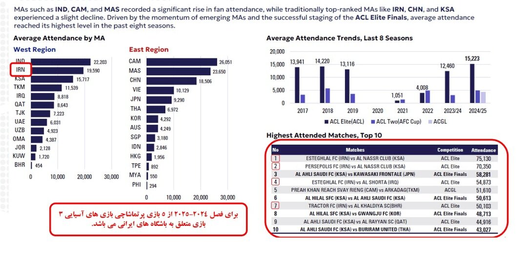 آمار باورنکردنی هواداران استقلال، پرسپولیس و تراکتور در آسیا + عکس