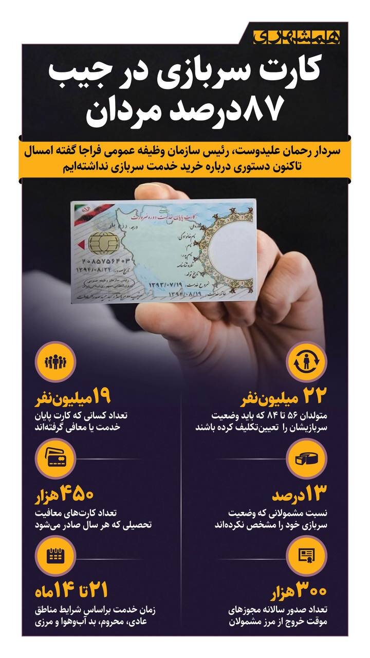 کارت سربازی در جیب ۸۷ درصد مردان! + اینفوگرافیک