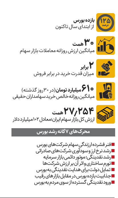 موج پیش‌بینی سقوط بورس در برابر واقعیت بازار | بازار سرمایه به کدام سو می رود؟