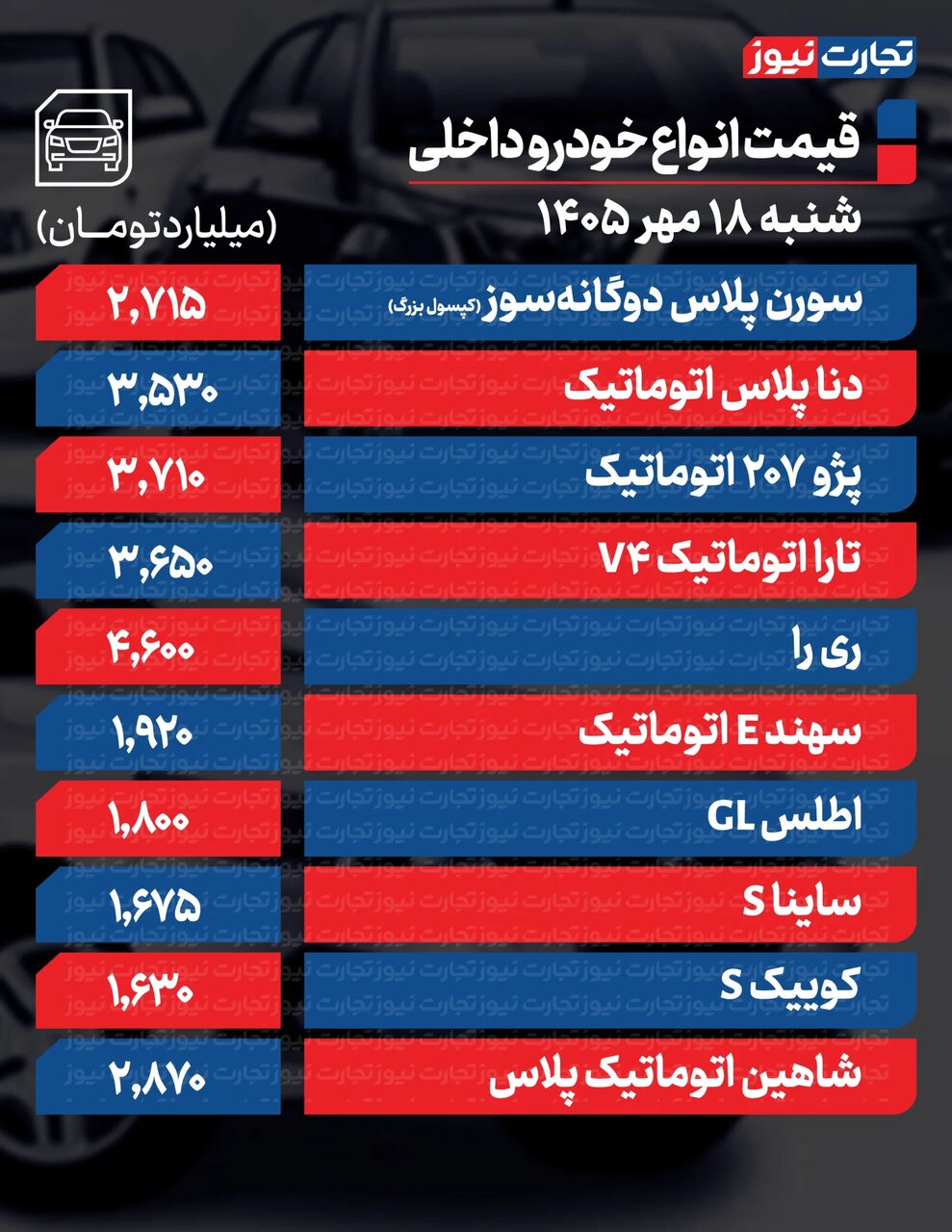 کدام خودرو یک میلیارد و ۶۰۰میلیون تومان بالا رفت؟ | روند افزایشی خودرو ادامه دار است؛ جدول قیمت ها