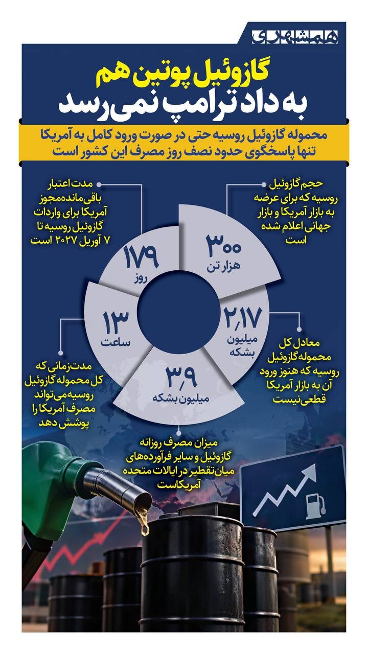 گازوئیل پوتین هم به داد ترامپ نمی رسد