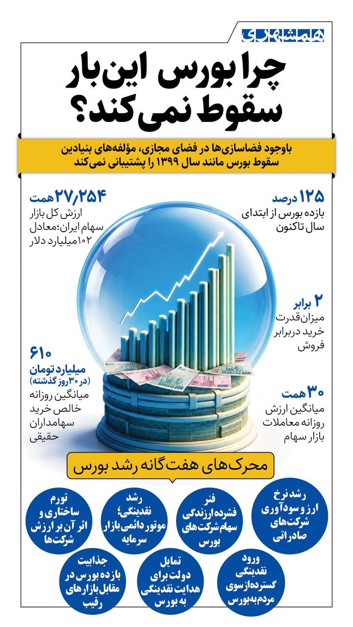 چرا بورس این بار سقوط نمی کند؟