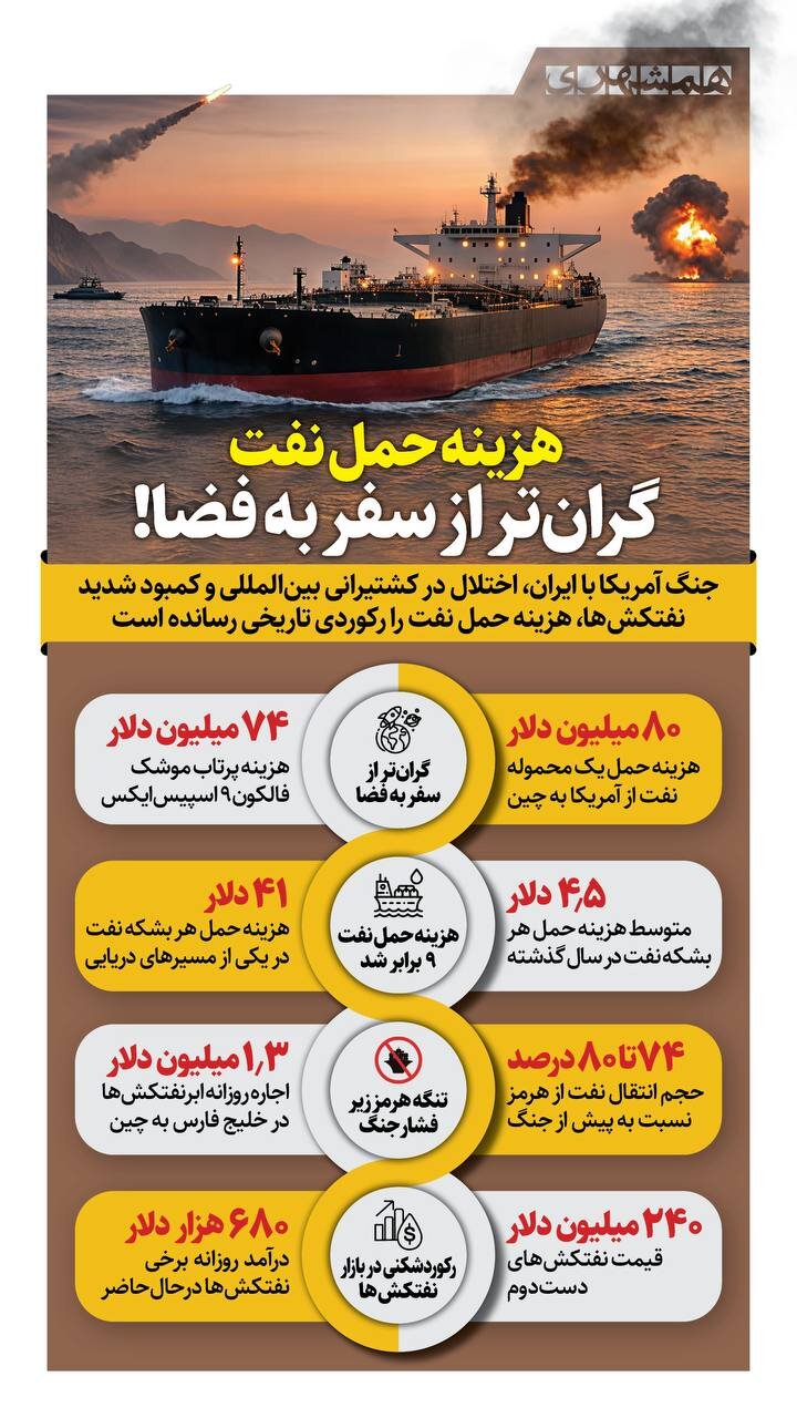 هزینه حمل نفت، گران تر از سفر فضایی!
