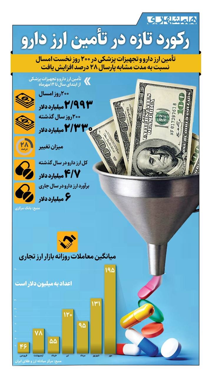 رکورد تازه در تامین ارز دارو